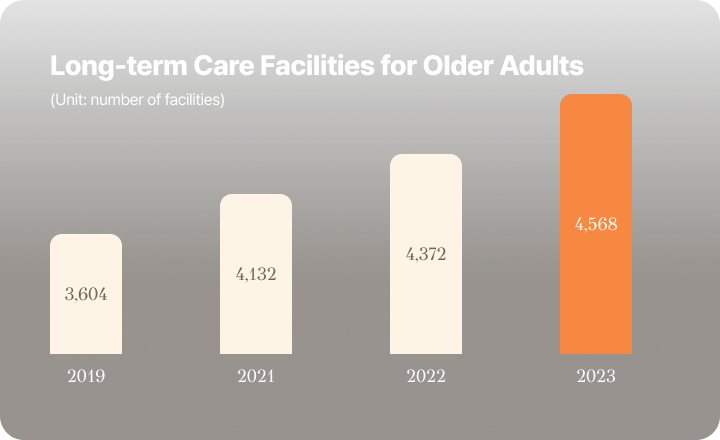 Long-term care facility graph